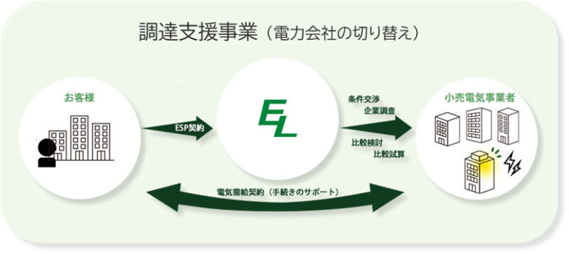 自治体の電力調達・運用に転機を。現状分析から課題解決まで総合支援