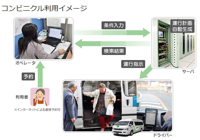 移動問題解消への道筋を照らす─。オンデマンド交通システム「コンビニクル」