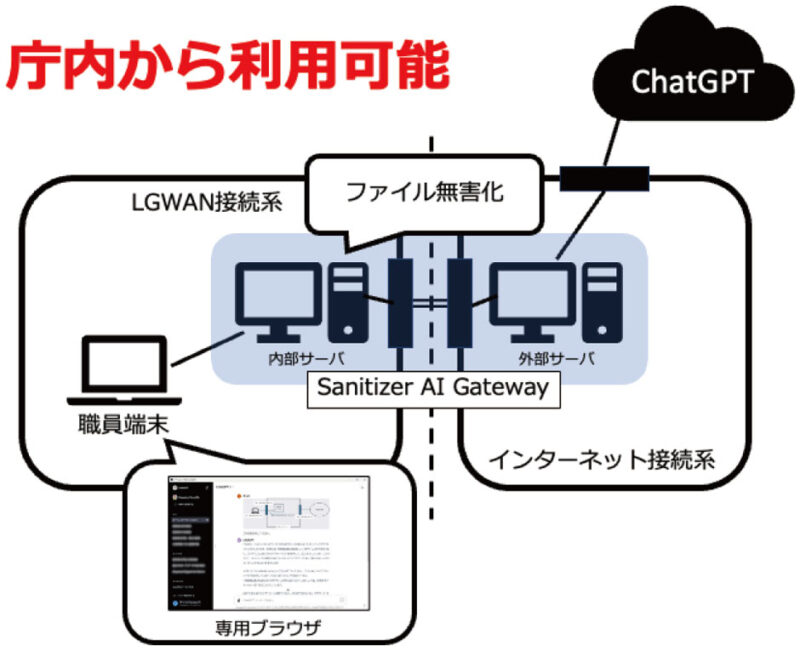 受身のDXからの脱却。生成系AIで実現する自治体主導の自治体DX（サニタイザーAIゲートウェイ）