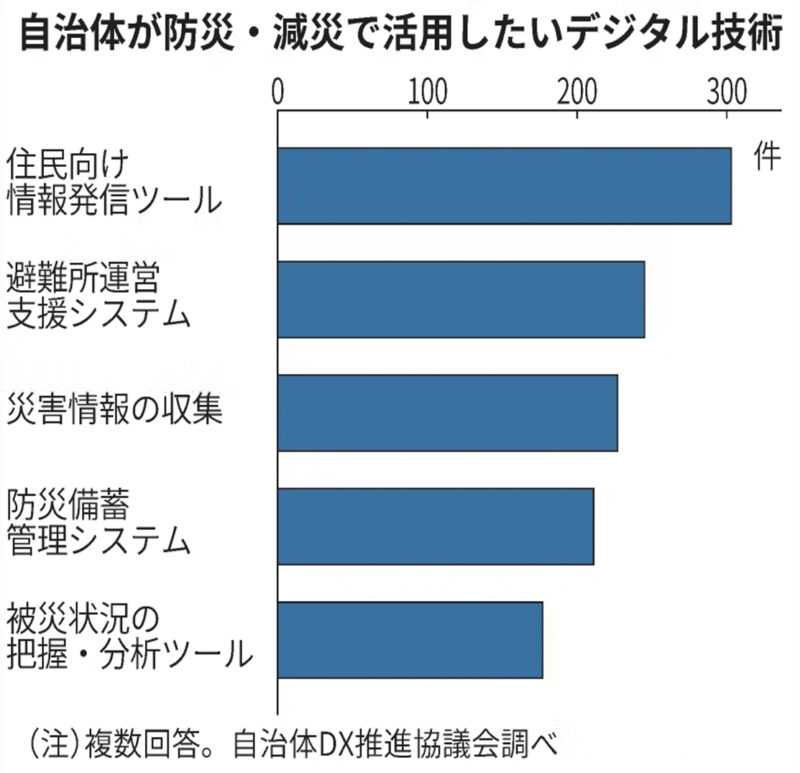 一般社団法人自治体DX推進協議会（GDX）「令和６年度 防災DX実態調査レポート」が日本経済新聞にて引用されました