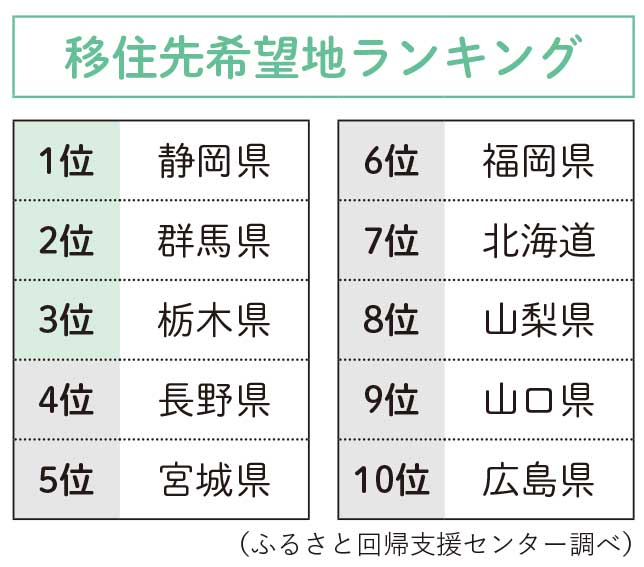 移住先希望地ランキング