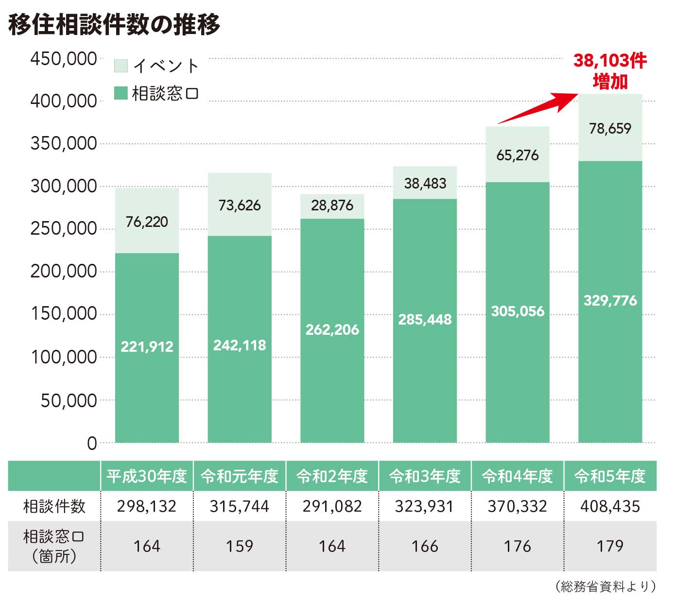 移住相談件数