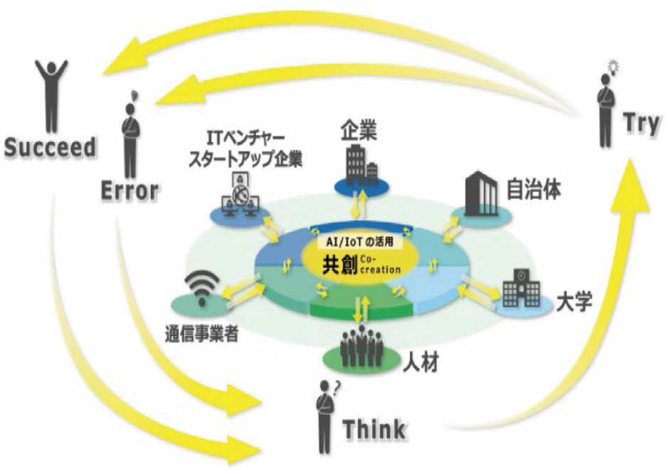 広島県「ひろしまサンドボックス」<br>失敗恐れぬチャレンジで官民連携DXを推進