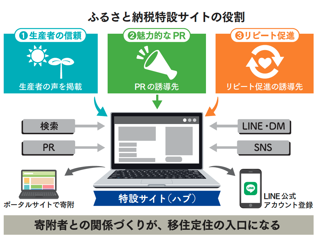 ポイント競争から「ストーリー」の共感へ<br>特設サイト×LINEで実現するふるさと納税のファンづくり