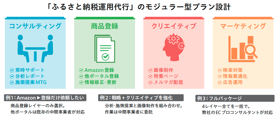 データが戦略になり、戦略が地域を変える<br>Amazon専門コンサルが導くふるさと納税