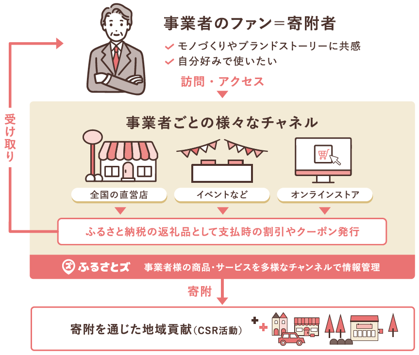 『お店のファン』を『マチのファン』へ<br>店舗型ふるさと納税®『ふるさとズ』が描く、矢印が逆の地域循環モデル